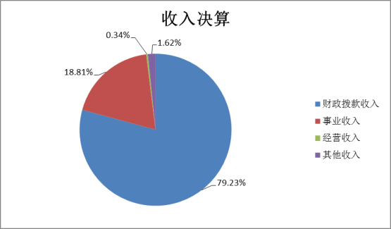 爱体育手机官方网站_爱体育(中国)2022年度部门决算(1)1441.png